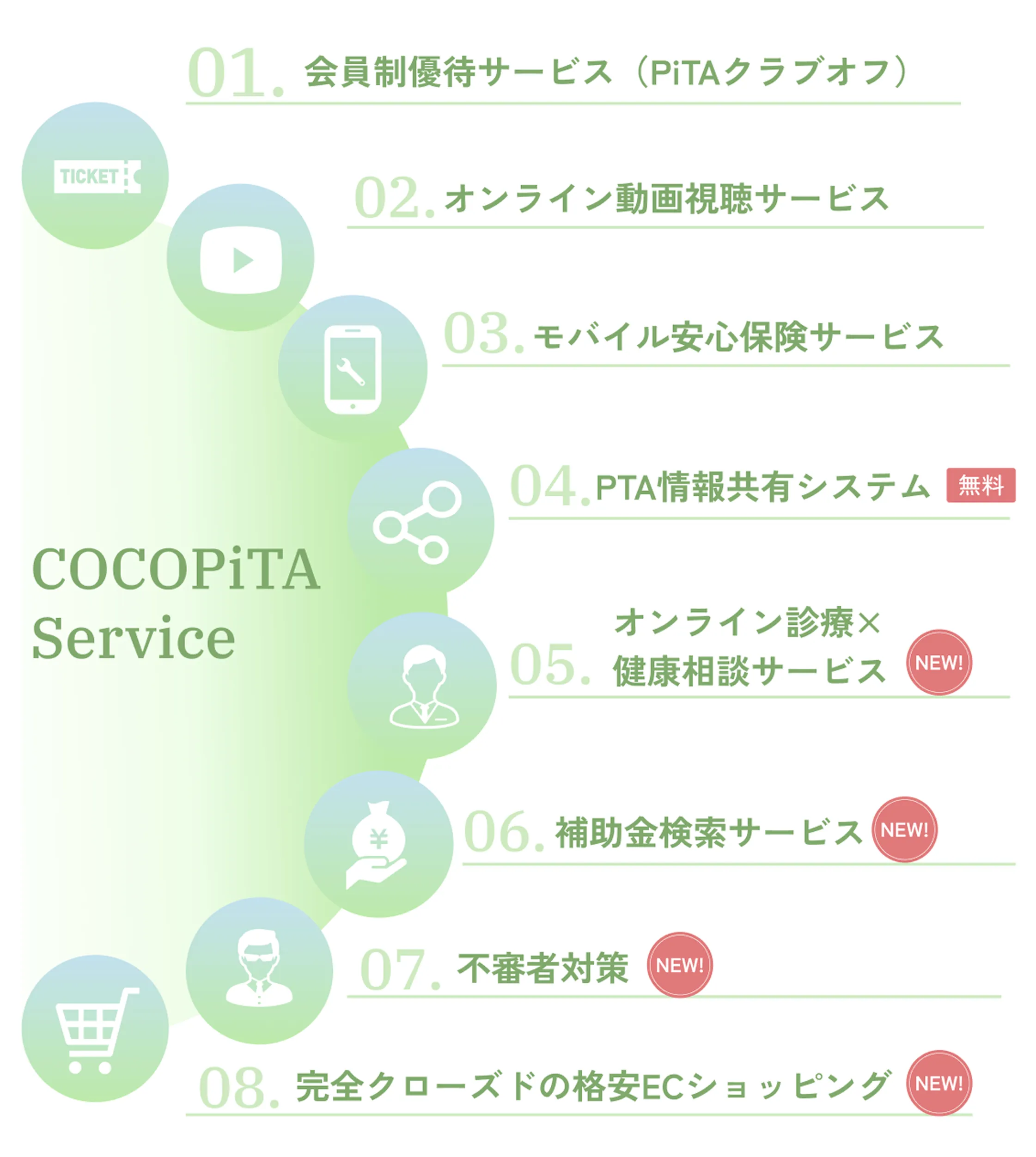 
          COCOPiTAサービス一覧
          01.会員制優待サービス
          02.オンライン動画視聴サービス
          03.モバイル安心保険サービス
          04.日本PTA情報共有システム
          05.オンライン診療×健康相談サービス（NEW!）
          06.補助金検索サービス（NEW!）
          07.不審者対策（NEW!）
          08.完全クローズドの格安ECショッピング（NEW!）
          